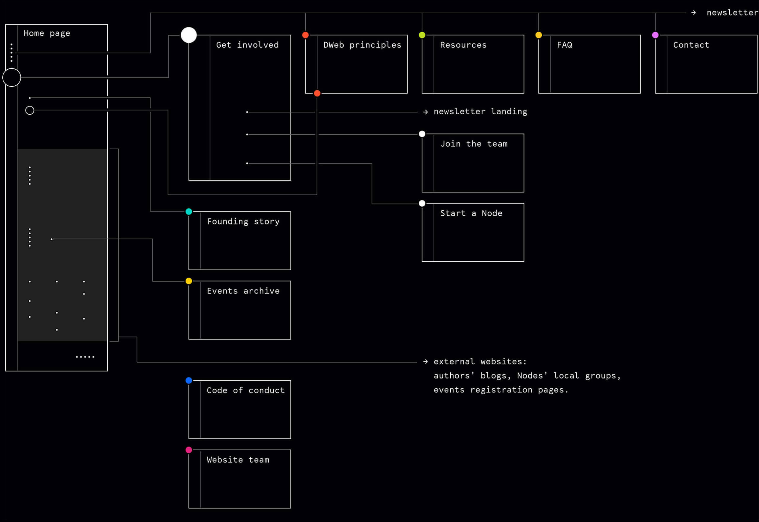 DWeb design Nezhynska sitemap UX